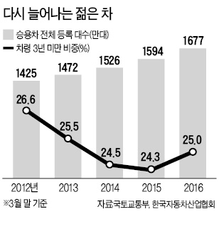 도로 위 자동차, 다시 젊어졌다