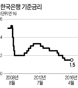 금통위원 바뀐 뒤 13일 첫 회의…금리 동결이냐, 인하냐 '촉각'