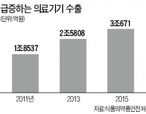 성형 필러·임플란트 덕에 의료기기 수출 3조 넘었다