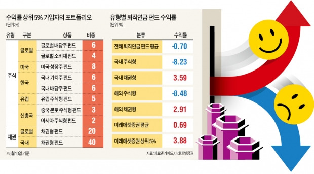 꿋꿋한 퇴직연금 수익 비결 자산배분&배당