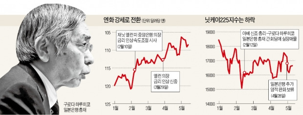 '구로다 바주카포' 불발…더 센 처방전 내놓나