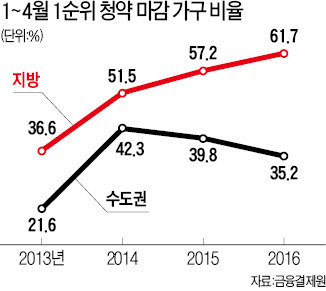 아파트 1순위 마감 비율, 지방이 수도권의 2배