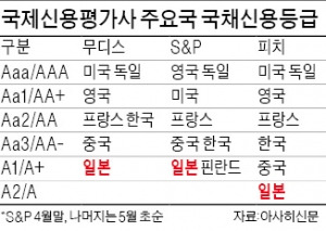 "소비세 인상 또 늦추면 일본 신용등급 추가 강등"