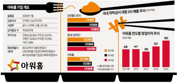 [베일속의 비상장사] 공공기관서 퇴출된 '급식대장' 아워홈…식식(食食)하게 제2 도약 준비