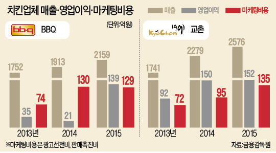 슬그머니…치킨 한마리 2만원