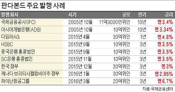 [마켓인사이트] [단독] 수출입은행 '판다본드' 첫 발행