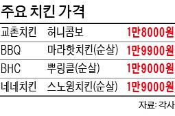 슬그머니…치킨 한마리 2만원