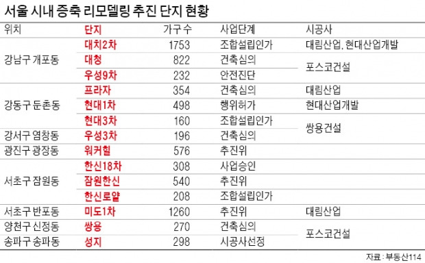 3층씩 더 높게…15% 더 많이…개포·잠원 등 168곳 리모델링 가능