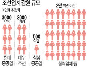 [단독] "고용지원업종 지정해 달라" 조선업계, 13일 정부에 신청