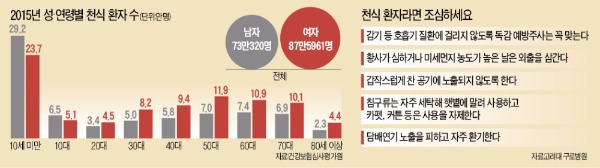 자면서도 콜록콜록 숨쉴 때마다 쌕쌕…'감기의 탈'을 쓴 천식입니다