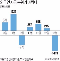 브라질 정치불안에 외국인 자금 '스텝 꼬이나'