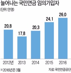 전업주부 몰리니…국민연금 임의가입자 급증