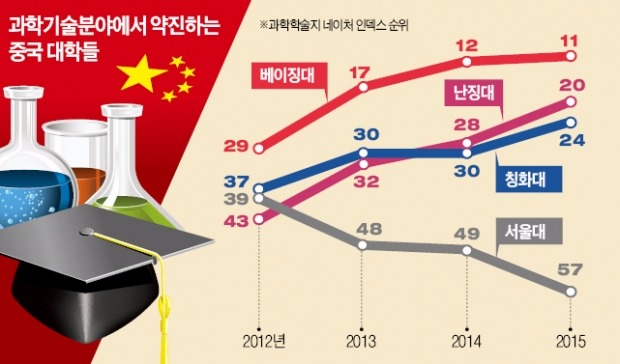 어쩌다…중국서 배우는 처지 된 서울대 이공계