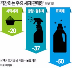 더 짙어지는 '옥시 공포'