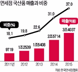 [단독] '면세점서 판 물건도 수출로 인정' 추진