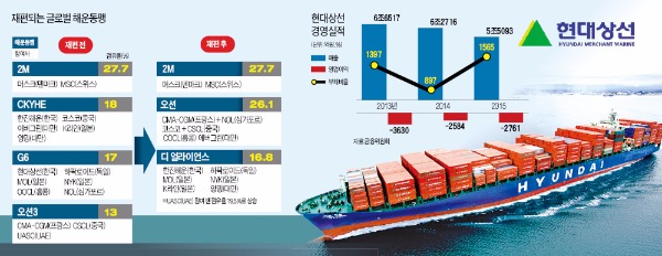 [해운동맹서 배제된 현대상선] 현대상선 '운명의 2주일'…용선료 인하에 생사 달렸다