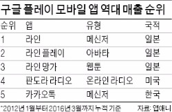 라인, 구글플레이 매출 1위