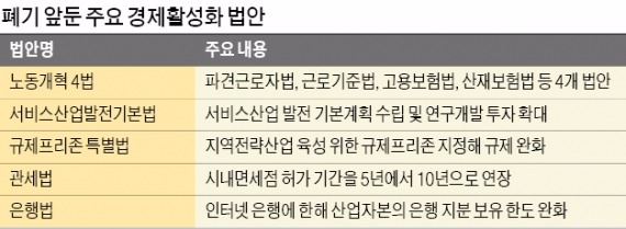 경제활성화법 '막판 대타협' 불발…규제프리존법만 처리 가능성