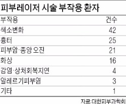 흉터 지우려다 상처만 남긴 '피부레이저'