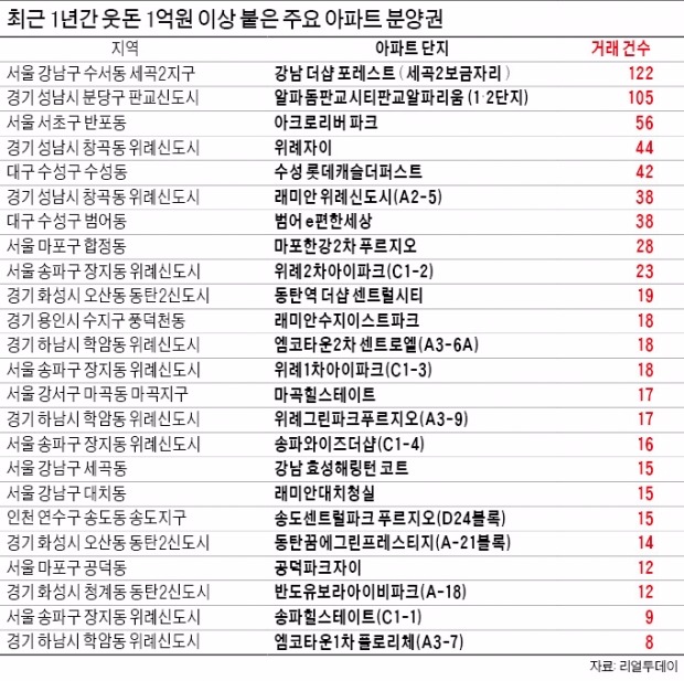 위례·미사 '억대 웃돈' 분양권 거래 수백건