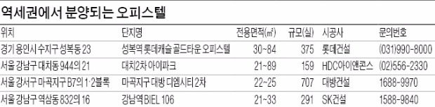 역세권 오피스텔도 '급' 있다?…거리따라 월세 20만원 차이