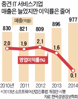 [규제에 갇힌 신산업] 공공 SW 대기업 참여 제한 '오락가락'…중기도 못 살리고 SW산업만 죽였다