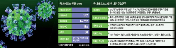 메르스 1년…한국이 백신 개발 가장 빨라