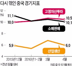 중국, 경기회복세 다시 주춤