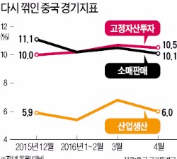 중국, 경기회복세 다시 주춤