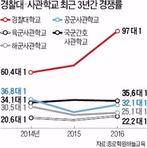 취업난…경찰대·사관학교 인기 '고공행진'