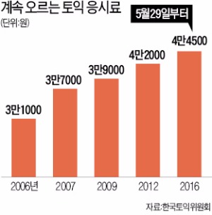 토익시험 응시생 30% 늘어난 까닭은