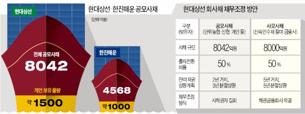 현대상선·한진해운 회사채 개인투자 2500억…막판 '폭탄 돌리기'