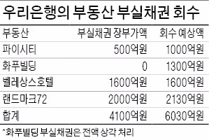 '앓던 이' 뽑은 우리은행…파이시티·화푸빌딩 잇단 매각