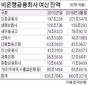 은행 주택대출 억제…2금융 여신 23조 급증