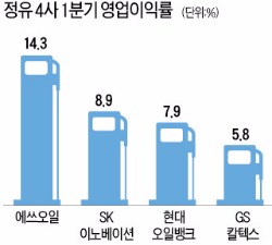 불황때 투자 결단…에쓰오일 '슈퍼 이익'