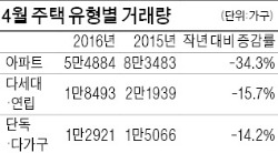 4월 주택 거래량 전년에 비해 28% 감소