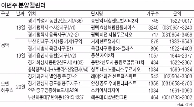 분양시장 '활활'…모델하우스에 20만 인파