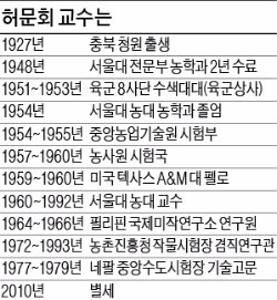 50원짜리 동전 뒤에 새겨진 '통일벼 아버지'의 위대한 유산