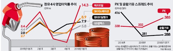 불황때 투자 결단…에쓰오일 '슈퍼 이익'