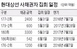 현대상선·한진해운 회사채 개인투자 2500억…막판 '폭탄 돌리기'