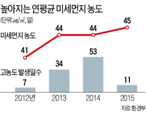 노후 경유차가 미세먼지 주범…화력발전·중국발 황사도 한몫