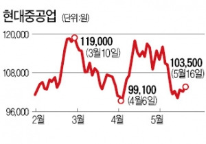 [마켓인사이트] 채권단, 회계법인 선정해 현대·삼성중공업 자구계획안 진단