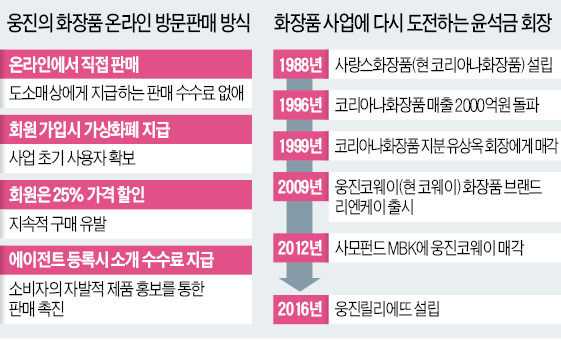 열흘에 1만명 모은 윤석금 "화장품으로 웅진그룹 재건"