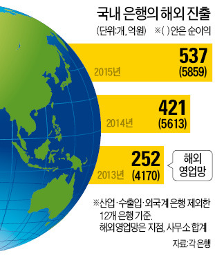 [소프트 수출파워 세계를 연다] 금융 한류…해외점포 537개 '2년 새 두 배'