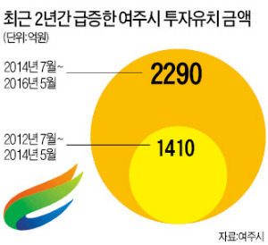 [대한민국 도시 이야기] 여주시, 걸림돌 치웠더니 기업 61곳 몰려