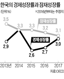 OECD, 올 한국 성장률 전망 2.7%로 낮췄다