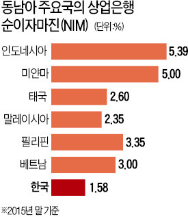 [소프트 수출파워 세계를 연다] 한국선 1%대 불과한 예대마진, 인도네시아 7%·미얀마 5% 달해