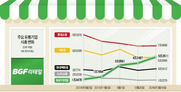 편의점주(株) '유통 대장주' 넘본다