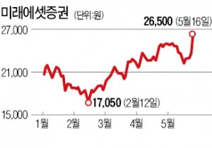 '합병 효과' 미래에셋증권·미래에셋대우 강세