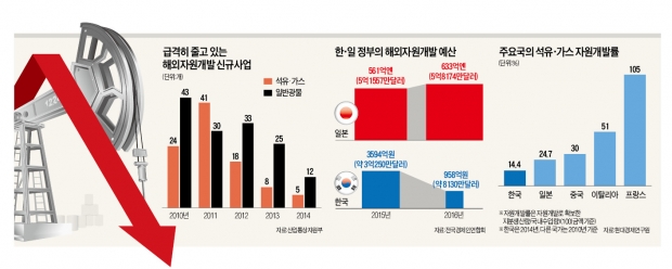 [해외 자원개발 손 떼는 정부] 일본, 자원개발에 32조원 쏟아붓는데…한국은 올해 민간 지원액 '0'